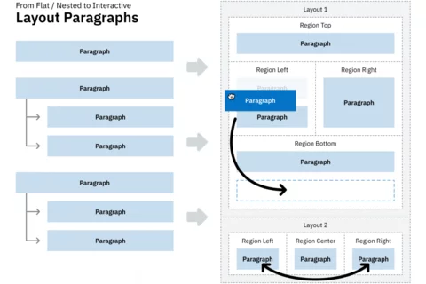 diagram of regions (a row of containers) and Paragraph a peace of content