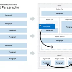 diagram of regions (a row of containers) and Paragraph a peace of content